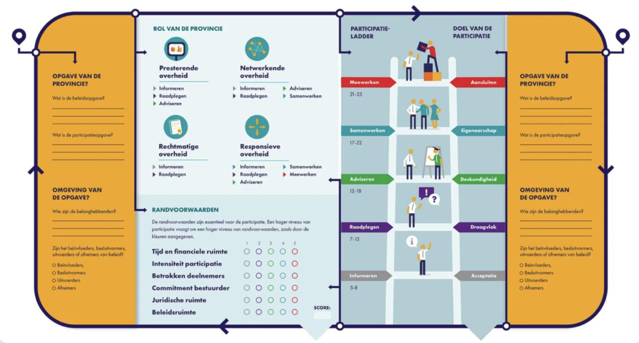 Brabant participatie kompas -- https://publicaties.brabant.nl/participatiekompas/brabants-participatie-kompas