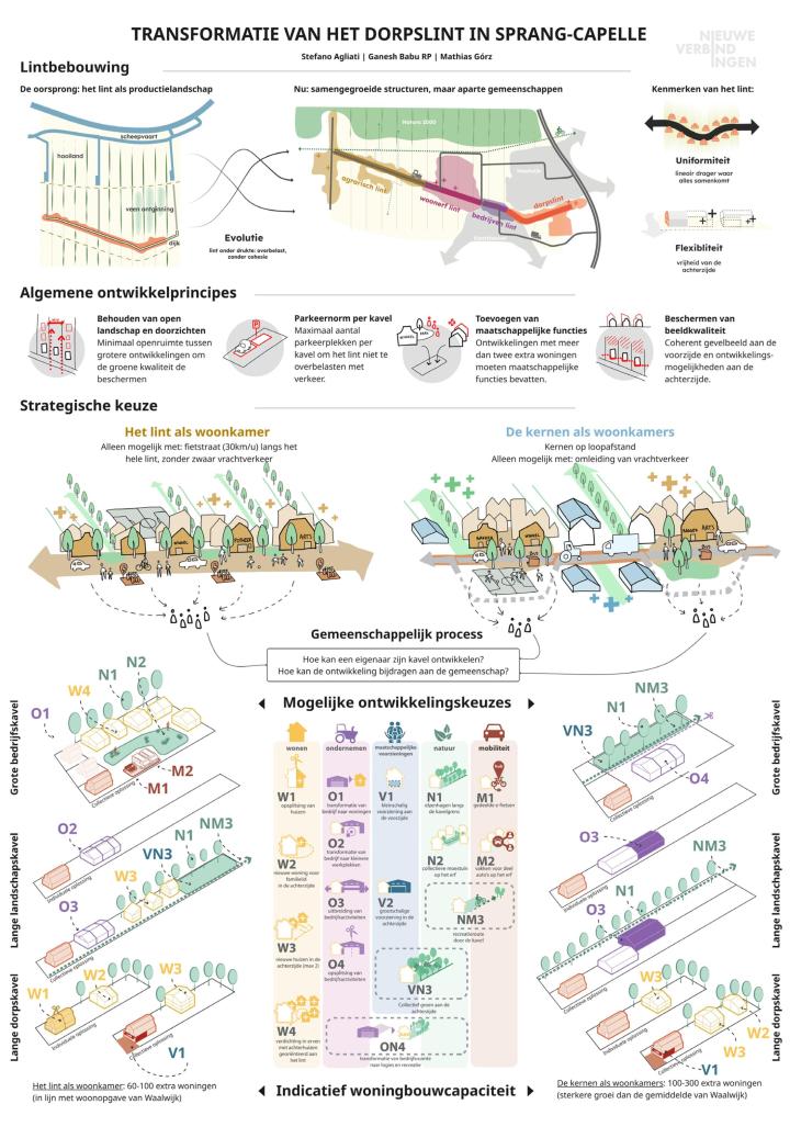 Visie voor Sprang-Capelle door ontwerpers Stefano Agliati, Mathias Gorz en Ganesh Babu RP