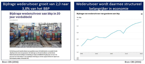 Wederuitvoer cijfers (CBS)