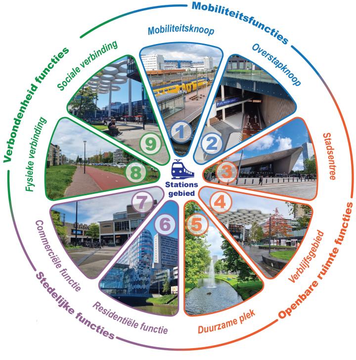 9 functies in stationsgebieden (Ruben Senden)