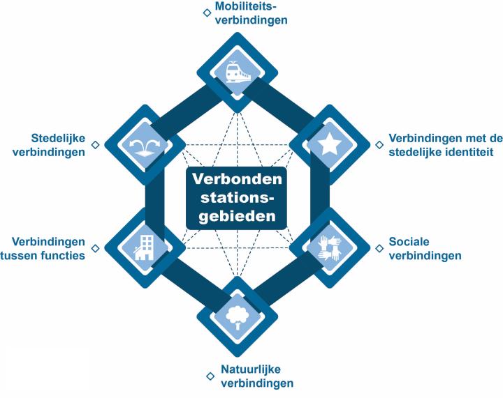 6 strategische ontwerpprincipes om stationsgebieden leefbaar te verdichten (Ruben Senden)